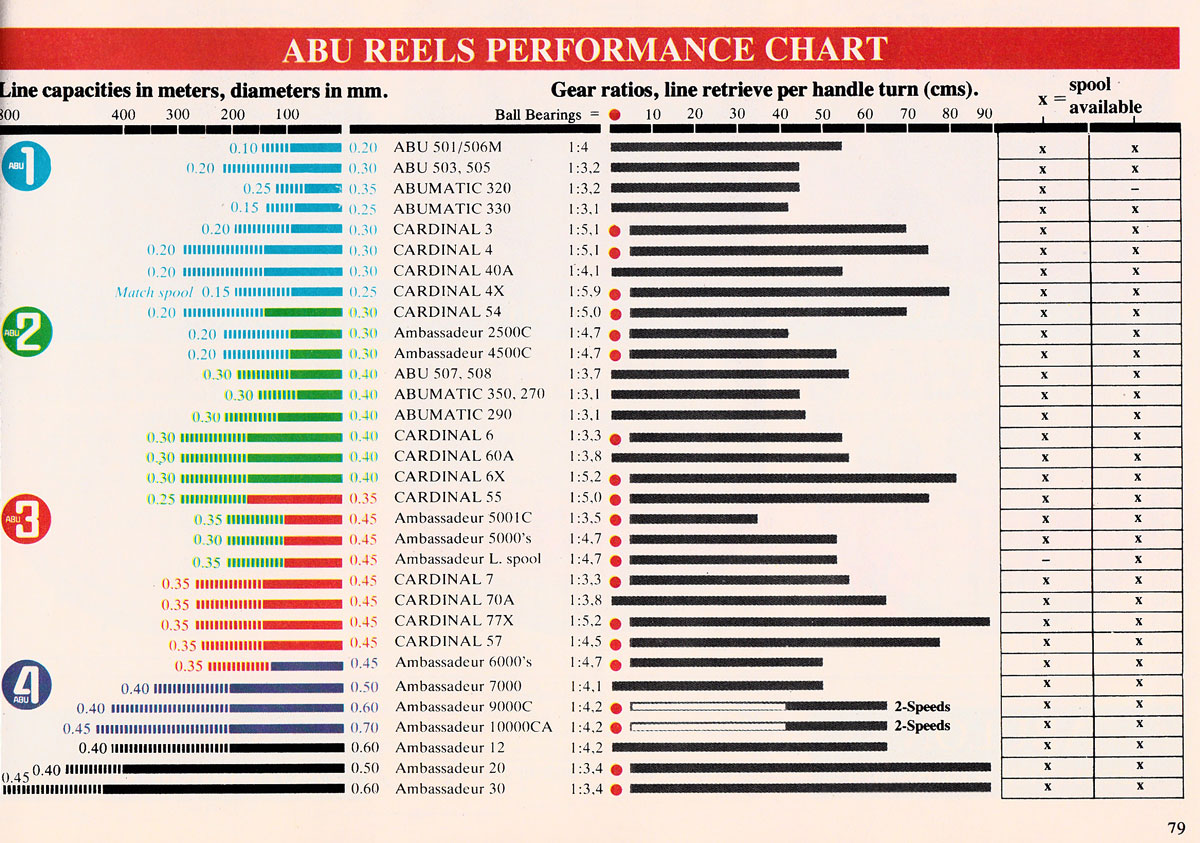 Fishing Line Capacity Chart